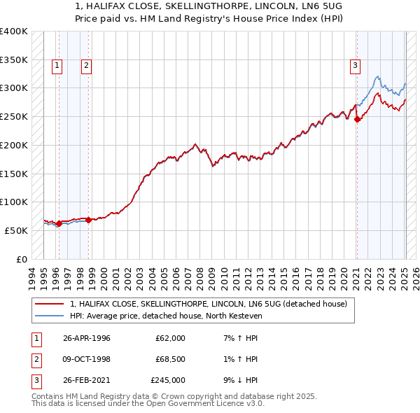 1, HALIFAX CLOSE, SKELLINGTHORPE, LINCOLN, LN6 5UG: Price paid vs HM Land Registry's House Price Index