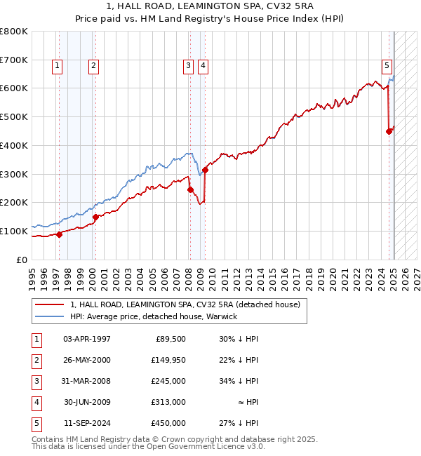 1, HALL ROAD, LEAMINGTON SPA, CV32 5RA: Price paid vs HM Land Registry's House Price Index