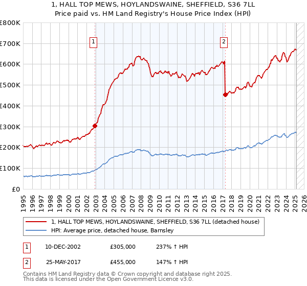 1, HALL TOP MEWS, HOYLANDSWAINE, SHEFFIELD, S36 7LL: Price paid vs HM Land Registry's House Price Index