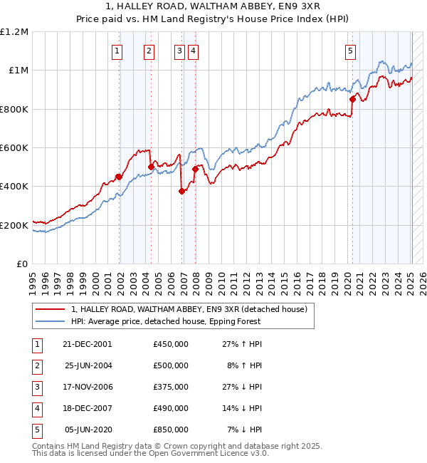 1, HALLEY ROAD, WALTHAM ABBEY, EN9 3XR: Price paid vs HM Land Registry's House Price Index