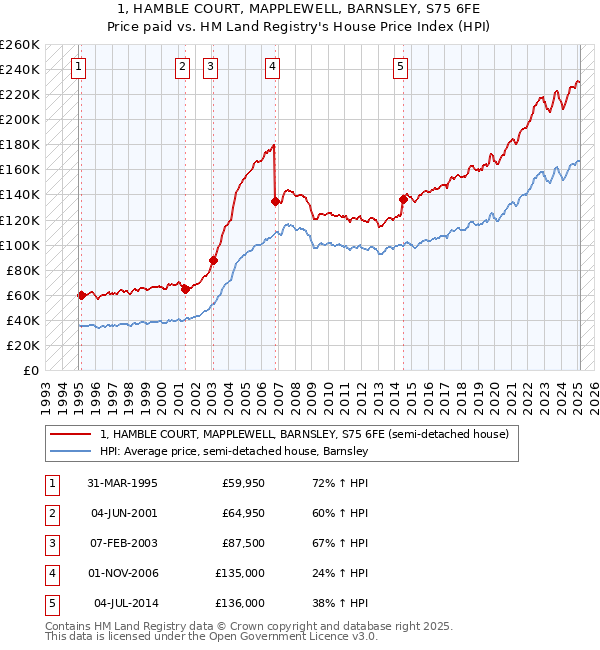 1, HAMBLE COURT, MAPPLEWELL, BARNSLEY, S75 6FE: Price paid vs HM Land Registry's House Price Index