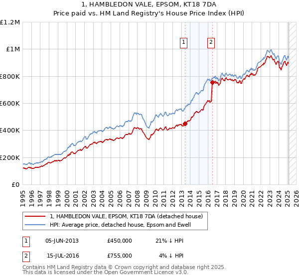 1, HAMBLEDON VALE, EPSOM, KT18 7DA: Price paid vs HM Land Registry's House Price Index
