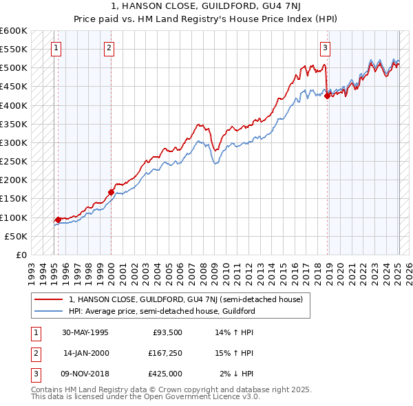 1, HANSON CLOSE, GUILDFORD, GU4 7NJ: Price paid vs HM Land Registry's House Price Index