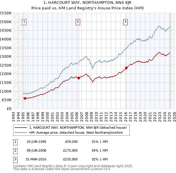 1, HARCOURT WAY, NORTHAMPTON, NN4 8JR: Price paid vs HM Land Registry's House Price Index