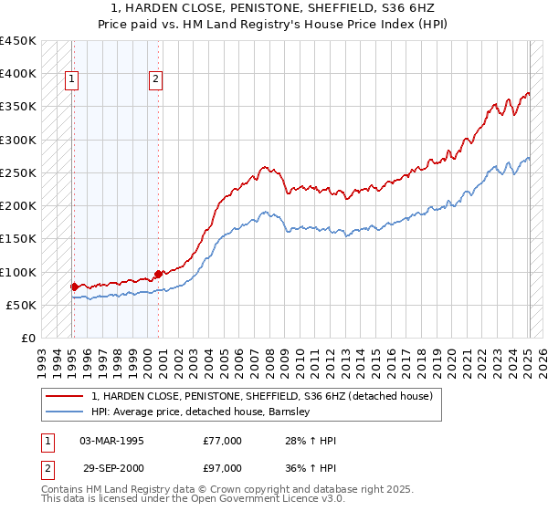 1, HARDEN CLOSE, PENISTONE, SHEFFIELD, S36 6HZ: Price paid vs HM Land Registry's House Price Index