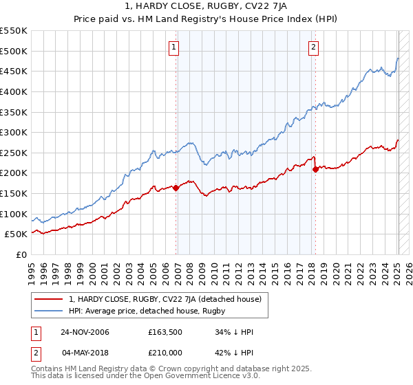 1, HARDY CLOSE, RUGBY, CV22 7JA: Price paid vs HM Land Registry's House Price Index