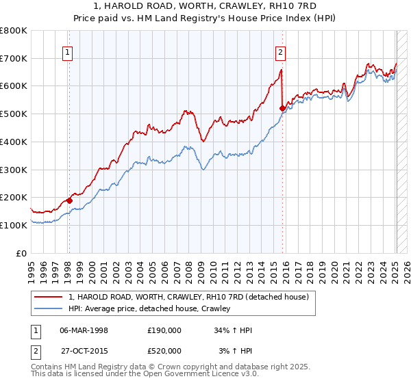 1, HAROLD ROAD, WORTH, CRAWLEY, RH10 7RD: Price paid vs HM Land Registry's House Price Index