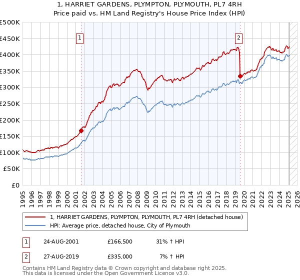 1, HARRIET GARDENS, PLYMPTON, PLYMOUTH, PL7 4RH: Price paid vs HM Land Registry's House Price Index