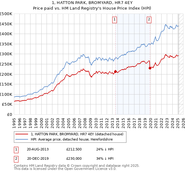 1, HATTON PARK, BROMYARD, HR7 4EY: Price paid vs HM Land Registry's House Price Index