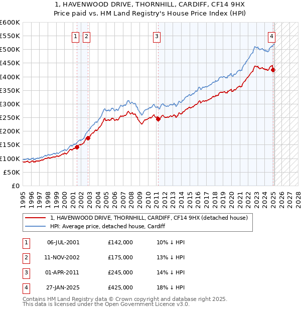 1, HAVENWOOD DRIVE, THORNHILL, CARDIFF, CF14 9HX: Price paid vs HM Land Registry's House Price Index