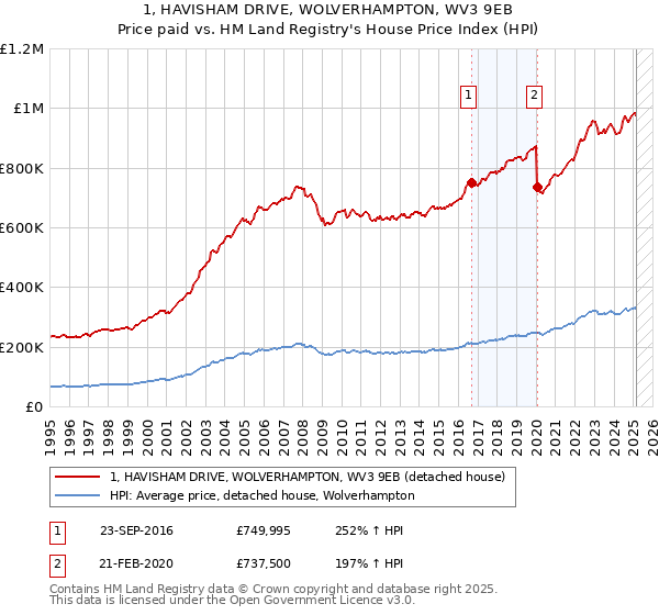 1, HAVISHAM DRIVE, WOLVERHAMPTON, WV3 9EB: Price paid vs HM Land Registry's House Price Index