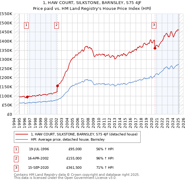 1, HAW COURT, SILKSTONE, BARNSLEY, S75 4JF: Price paid vs HM Land Registry's House Price Index