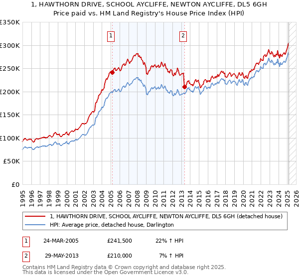 1, HAWTHORN DRIVE, SCHOOL AYCLIFFE, NEWTON AYCLIFFE, DL5 6GH: Price paid vs HM Land Registry's House Price Index