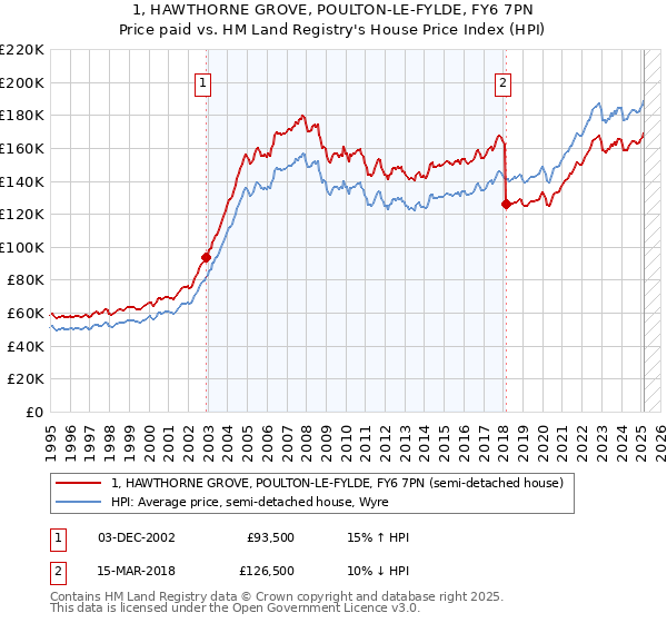 1, HAWTHORNE GROVE, POULTON-LE-FYLDE, FY6 7PN: Price paid vs HM Land Registry's House Price Index
