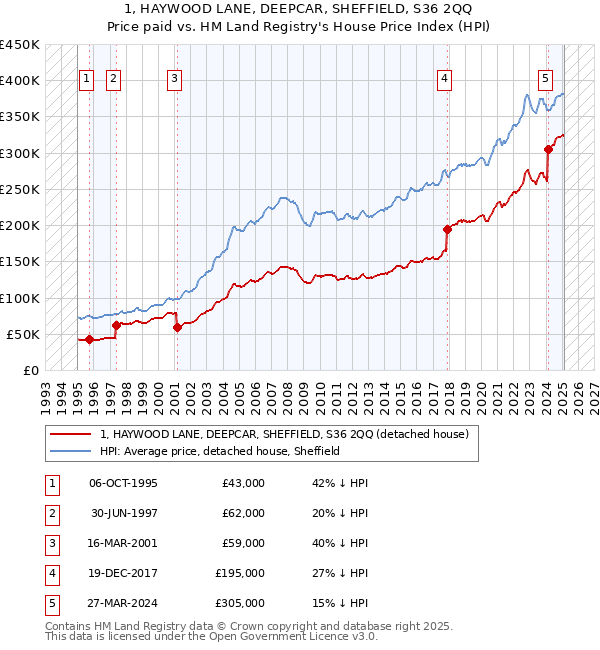 1, HAYWOOD LANE, DEEPCAR, SHEFFIELD, S36 2QQ: Price paid vs HM Land Registry's House Price Index