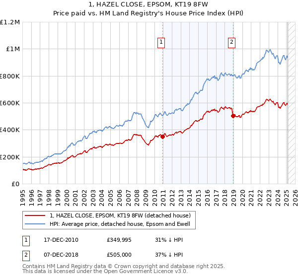 1, HAZEL CLOSE, EPSOM, KT19 8FW: Price paid vs HM Land Registry's House Price Index