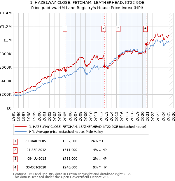 1, HAZELWAY CLOSE, FETCHAM, LEATHERHEAD, KT22 9QE: Price paid vs HM Land Registry's House Price Index