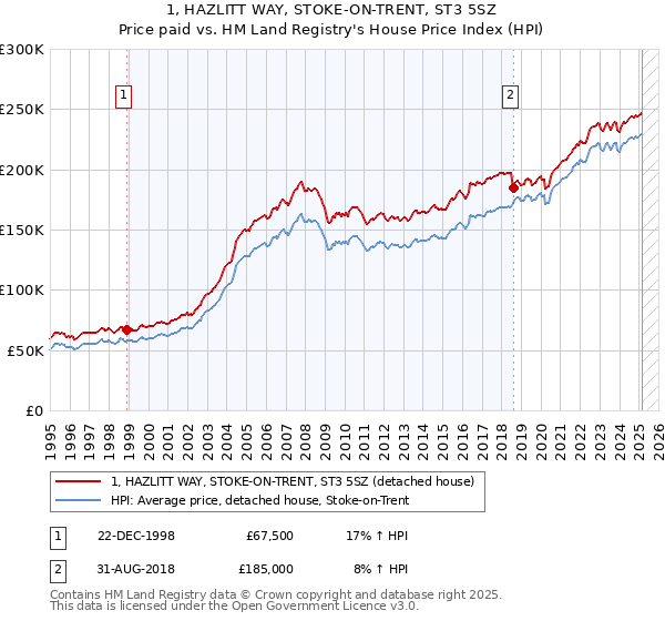 1, HAZLITT WAY, STOKE-ON-TRENT, ST3 5SZ: Price paid vs HM Land Registry's House Price Index