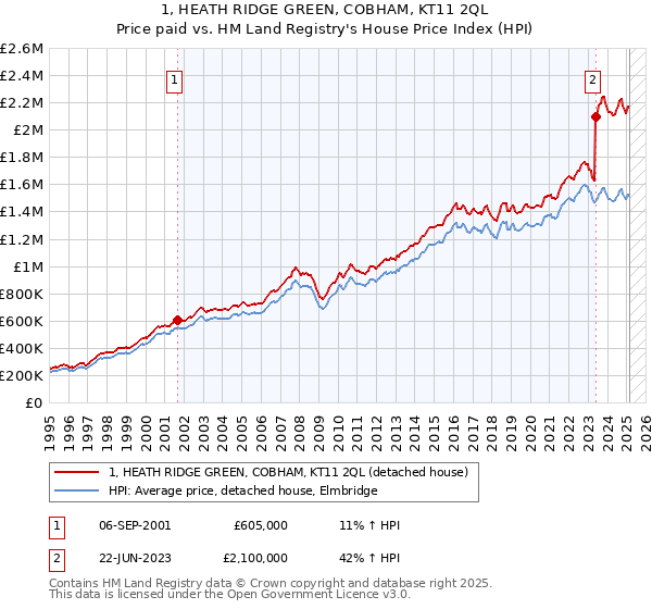 1, HEATH RIDGE GREEN, COBHAM, KT11 2QL: Price paid vs HM Land Registry's House Price Index