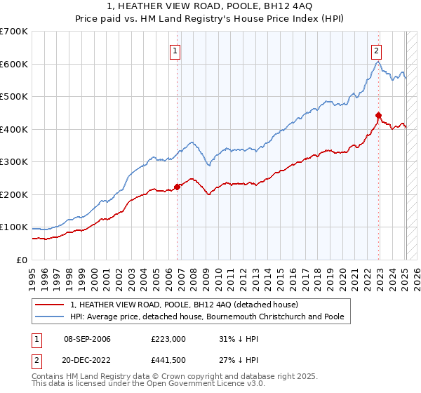 1, HEATHER VIEW ROAD, POOLE, BH12 4AQ: Price paid vs HM Land Registry's House Price Index