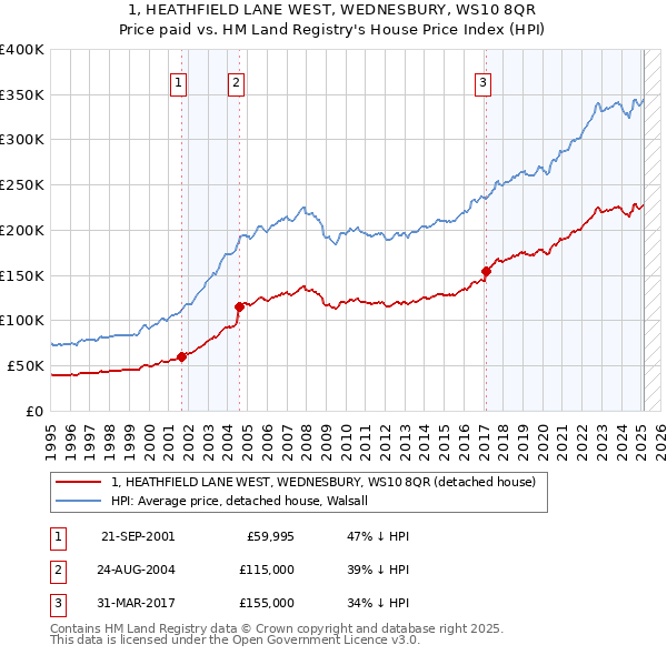 1, HEATHFIELD LANE WEST, WEDNESBURY, WS10 8QR: Price paid vs HM Land Registry's House Price Index