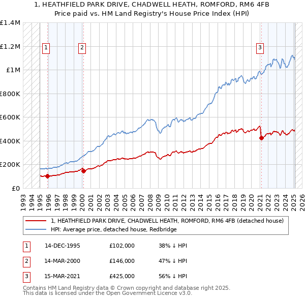 1, HEATHFIELD PARK DRIVE, CHADWELL HEATH, ROMFORD, RM6 4FB: Price paid vs HM Land Registry's House Price Index