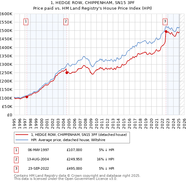 1, HEDGE ROW, CHIPPENHAM, SN15 3PF: Price paid vs HM Land Registry's House Price Index
