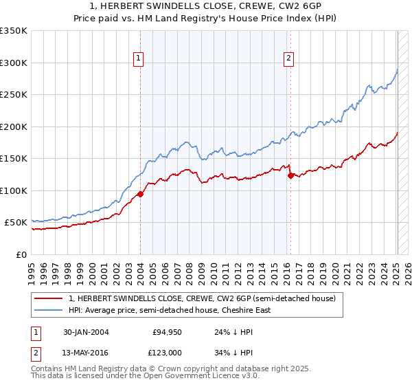 1, HERBERT SWINDELLS CLOSE, CREWE, CW2 6GP: Price paid vs HM Land Registry's House Price Index