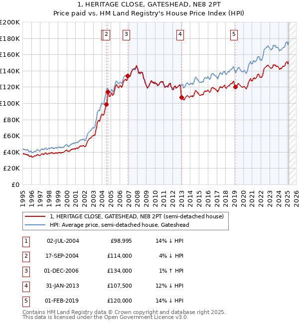 1, HERITAGE CLOSE, GATESHEAD, NE8 2PT: Price paid vs HM Land Registry's House Price Index
