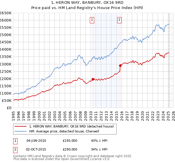 1, HERON WAY, BANBURY, OX16 9RD: Price paid vs HM Land Registry's House Price Index