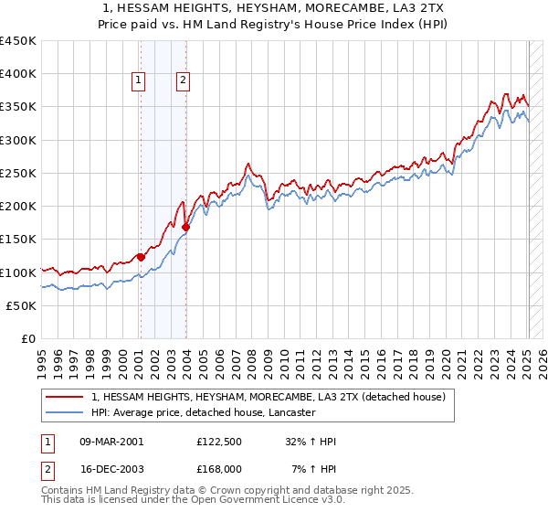 1, HESSAM HEIGHTS, HEYSHAM, MORECAMBE, LA3 2TX: Price paid vs HM Land Registry's House Price Index