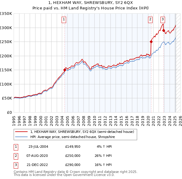 1, HEXHAM WAY, SHREWSBURY, SY2 6QX: Price paid vs HM Land Registry's House Price Index