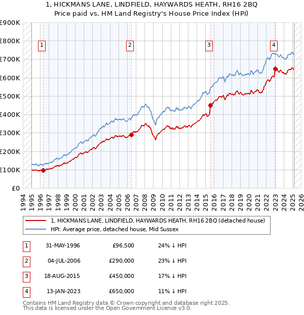 1, HICKMANS LANE, LINDFIELD, HAYWARDS HEATH, RH16 2BQ: Price paid vs HM Land Registry's House Price Index