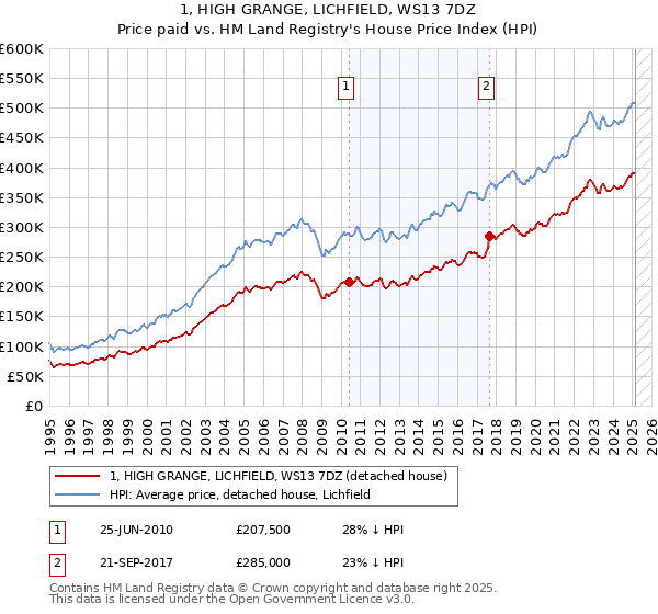 1, HIGH GRANGE, LICHFIELD, WS13 7DZ: Price paid vs HM Land Registry's House Price Index