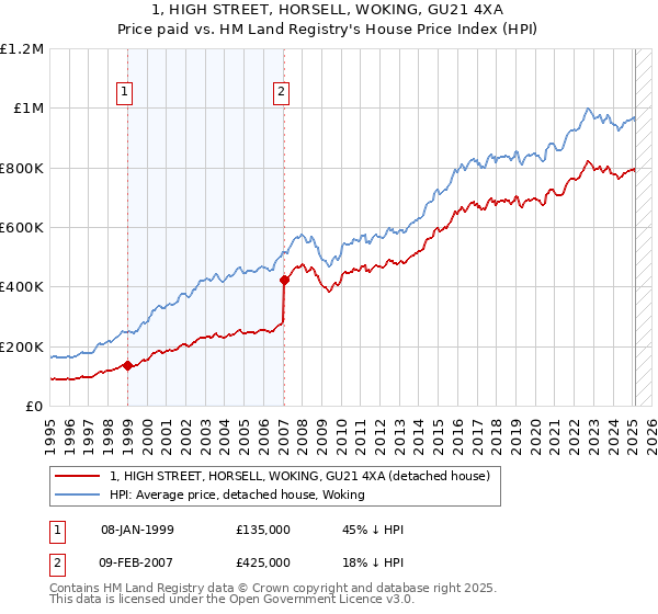 1, HIGH STREET, HORSELL, WOKING, GU21 4XA: Price paid vs HM Land Registry's House Price Index