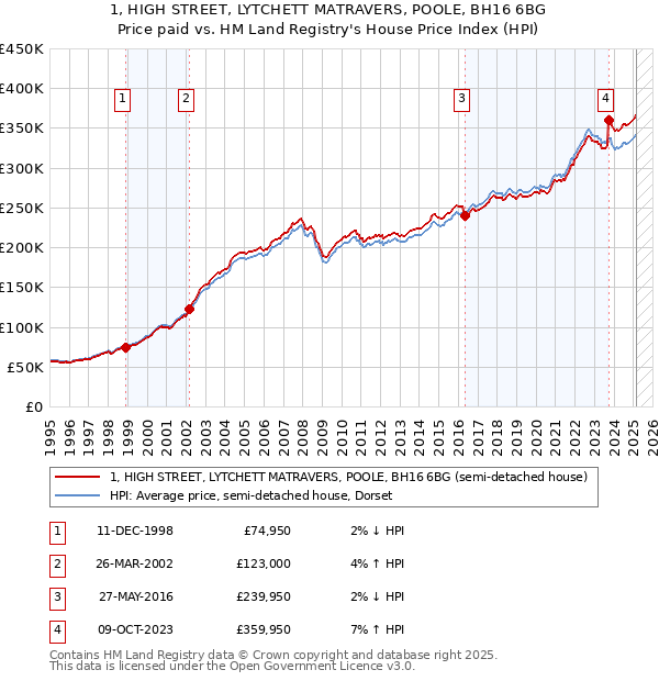 1, HIGH STREET, LYTCHETT MATRAVERS, POOLE, BH16 6BG: Price paid vs HM Land Registry's House Price Index