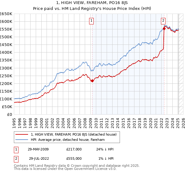 1, HIGH VIEW, FAREHAM, PO16 8JS: Price paid vs HM Land Registry's House Price Index