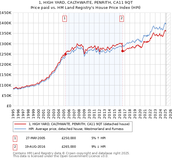 1, HIGH YARD, CALTHWAITE, PENRITH, CA11 9QT: Price paid vs HM Land Registry's House Price Index