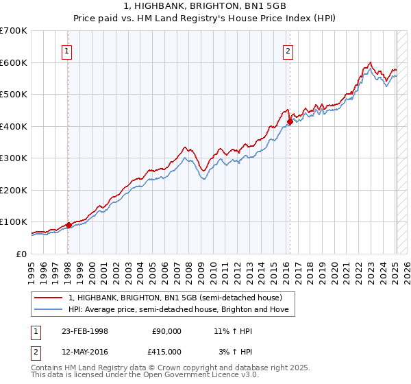 1, HIGHBANK, BRIGHTON, BN1 5GB: Price paid vs HM Land Registry's House Price Index