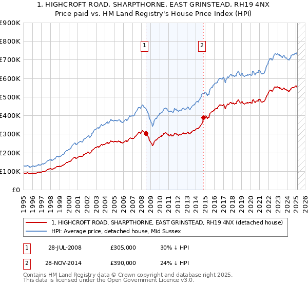 1, HIGHCROFT ROAD, SHARPTHORNE, EAST GRINSTEAD, RH19 4NX: Price paid vs HM Land Registry's House Price Index