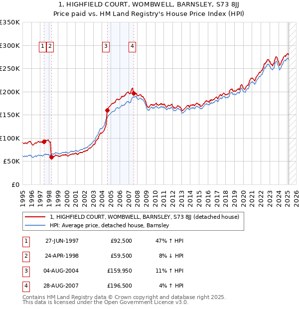 1, HIGHFIELD COURT, WOMBWELL, BARNSLEY, S73 8JJ: Price paid vs HM Land Registry's House Price Index