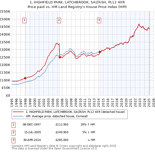 1, HIGHFIELD PARK, LATCHBROOK, SALTASH, PL12 4XR: Price paid vs HM Land Registry's House Price Index