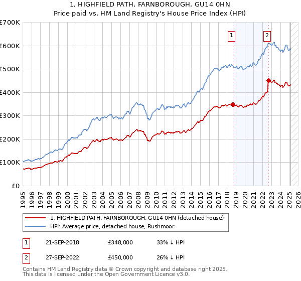 1, HIGHFIELD PATH, FARNBOROUGH, GU14 0HN: Price paid vs HM Land Registry's House Price Index