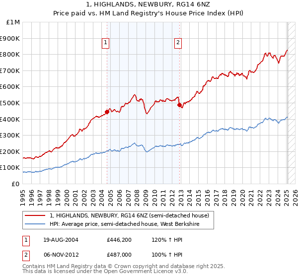 1, HIGHLANDS, NEWBURY, RG14 6NZ: Price paid vs HM Land Registry's House Price Index