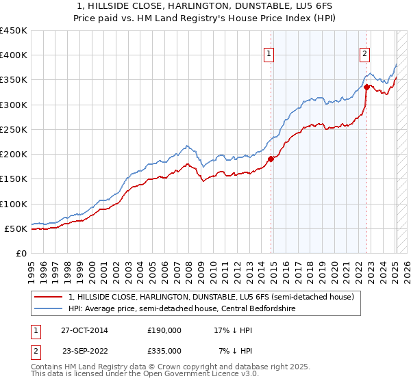 1, HILLSIDE CLOSE, HARLINGTON, DUNSTABLE, LU5 6FS: Price paid vs HM Land Registry's House Price Index