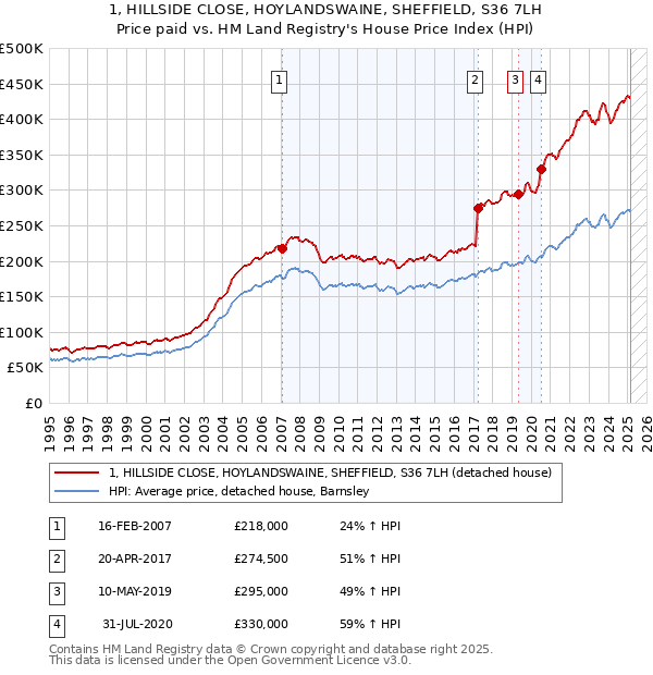 1, HILLSIDE CLOSE, HOYLANDSWAINE, SHEFFIELD, S36 7LH: Price paid vs HM Land Registry's House Price Index