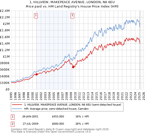 1, HILLVIEW, MAKEPEACE AVENUE, LONDON, N6 6EU: Price paid vs HM Land Registry's House Price Index