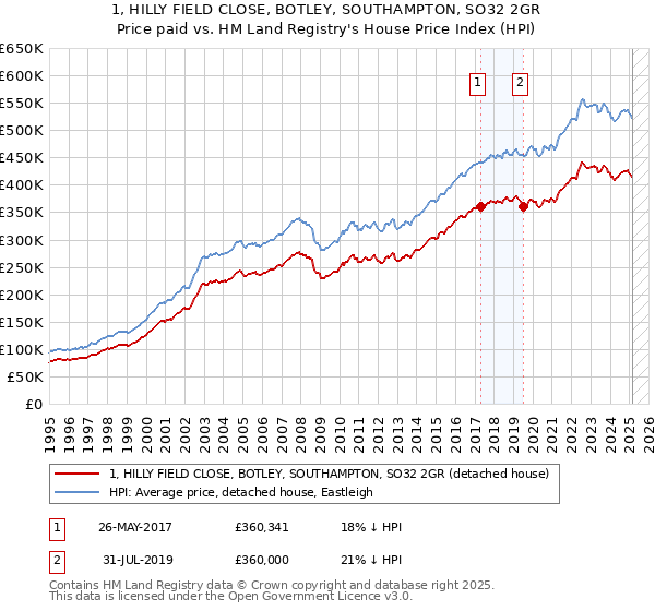 1, HILLY FIELD CLOSE, BOTLEY, SOUTHAMPTON, SO32 2GR: Price paid vs HM Land Registry's House Price Index