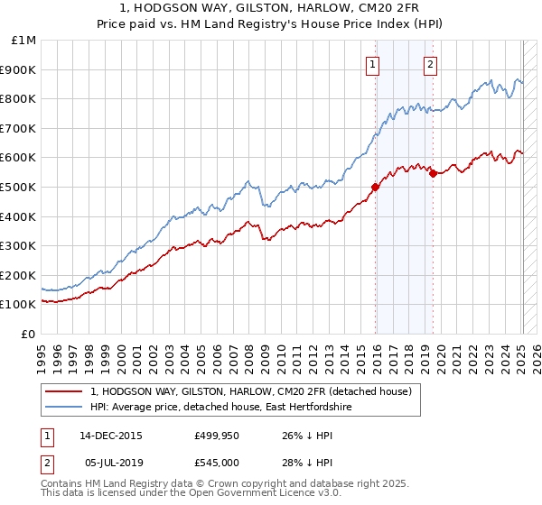 1, HODGSON WAY, GILSTON, HARLOW, CM20 2FR: Price paid vs HM Land Registry's House Price Index