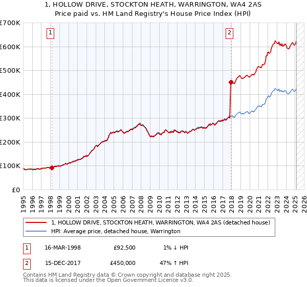 1, HOLLOW DRIVE, STOCKTON HEATH, WARRINGTON, WA4 2AS: Price paid vs HM Land Registry's House Price Index